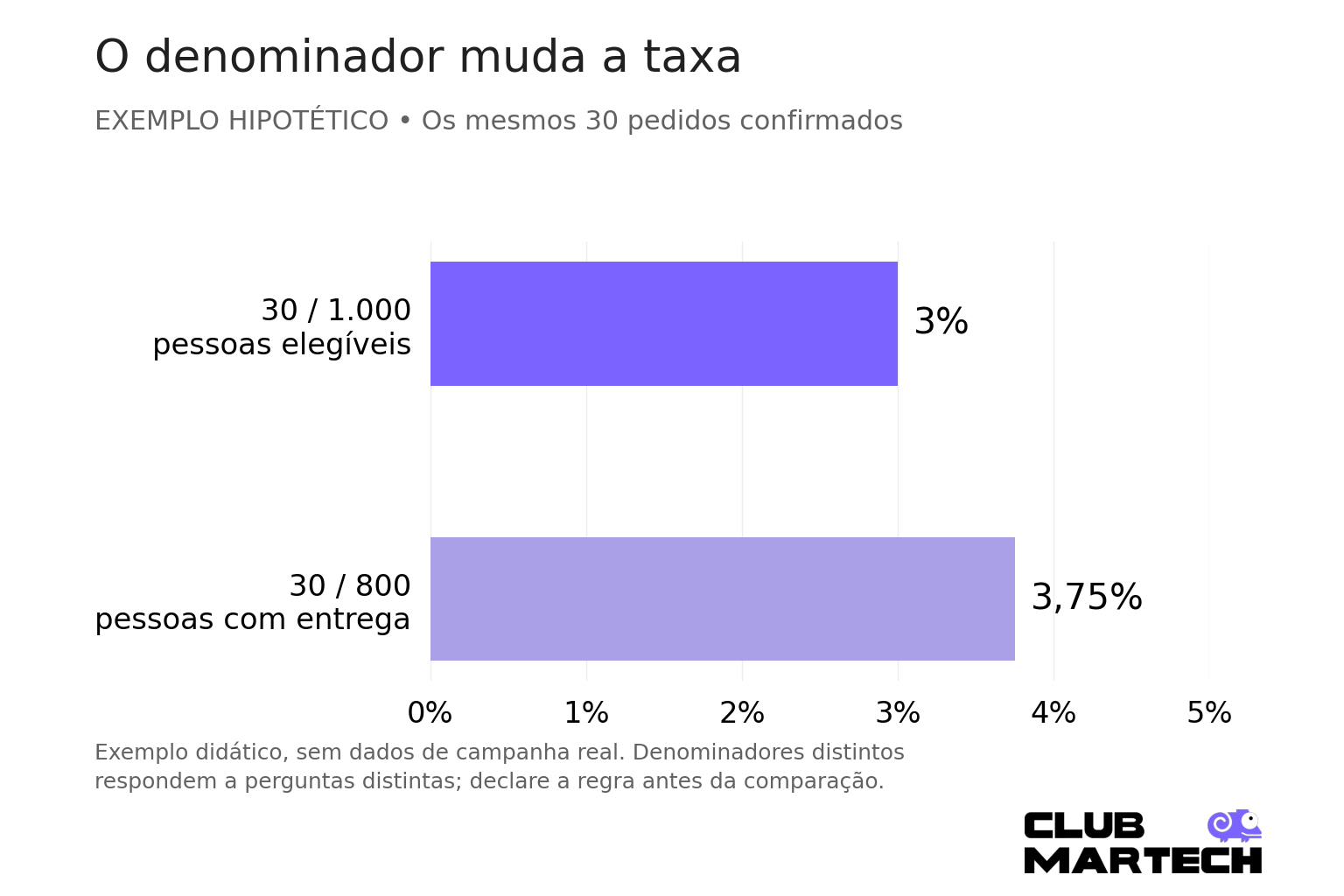 Exemplo hipotético: trinta vendas em mil elegíveis ou oitocentas pessoas com mensagem entregue