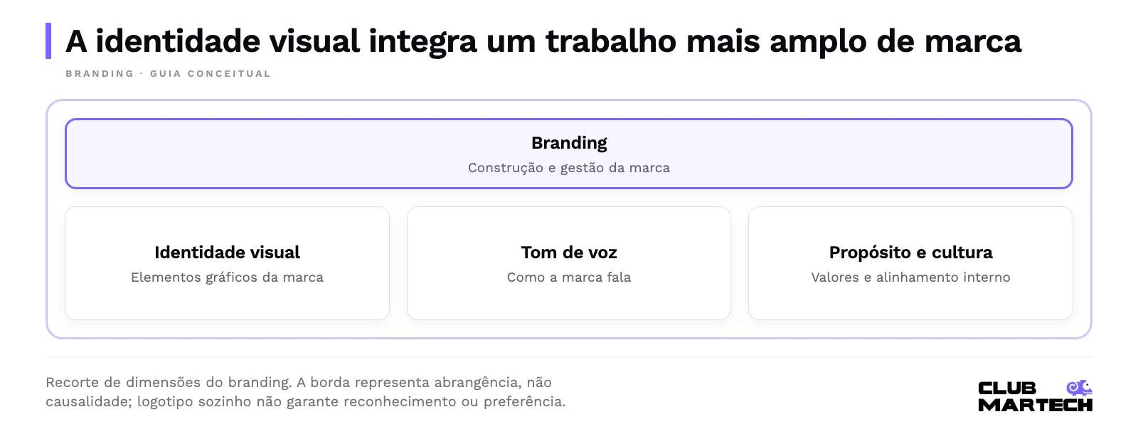 A identidade visual integra um trabalho mais amplo de marca. Recorte de dimensões do branding. A borda representa abrangência, não causalidade; logotipo sozinho não garante reconhecimento ou preferência.