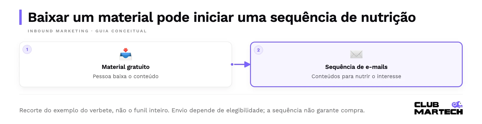 Baixar um material pode iniciar uma sequência de nutrição. Recorte do exemplo do verbete, não o funil inteiro. Envio depende de elegibilidade; a sequência não garante compra.