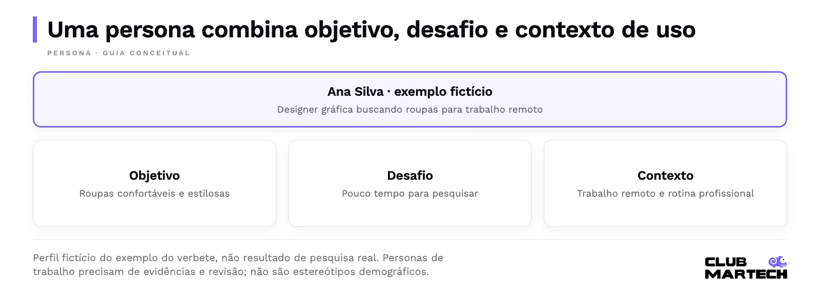 Persona fictícia ana silva, designer gráfica: busca roupas confortáveis e estilosas para trabalho remoto e tem pouco tempo para pesquisar. O quadro combina objetivo, desafio e contexto; não descreve pessoa real nem pesquisa realizada.
