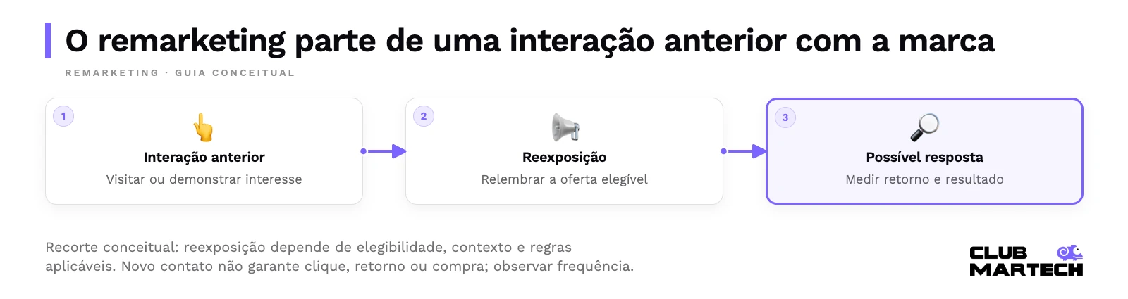 O remarketing parte de uma interação anterior com a marca. Recorte conceitual: reexposição depende de elegibilidade, contexto e regras aplicáveis. Novo contato não garante clique, retorno ou compra; observar frequência.