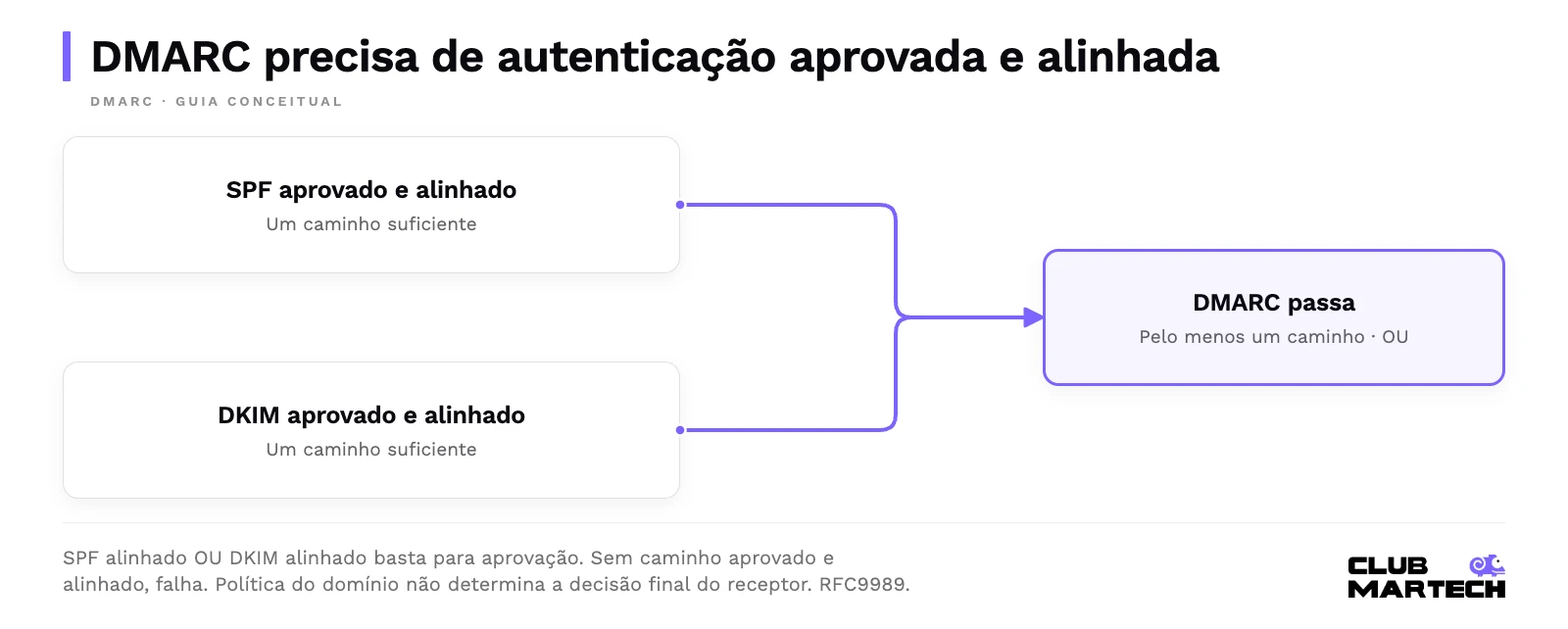Dmarc precisa de autenticação aprovada e alinhada. Spf alinhado ou dkim alinhado basta para aprovação. Sem caminho aprovado e alinhado, falha. Política do domínio não determina a decisão final do receptor. Rfc9989.