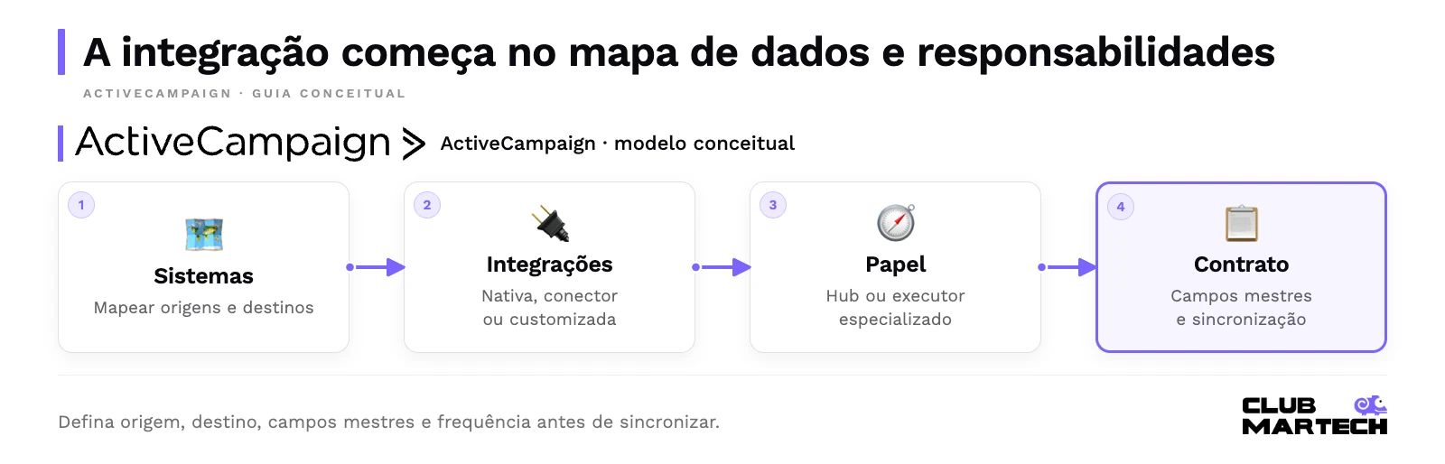 A integração começa no mapa de dados e responsabilidades. Defina origem, destino, campos mestres e frequência antes de sincronizar.