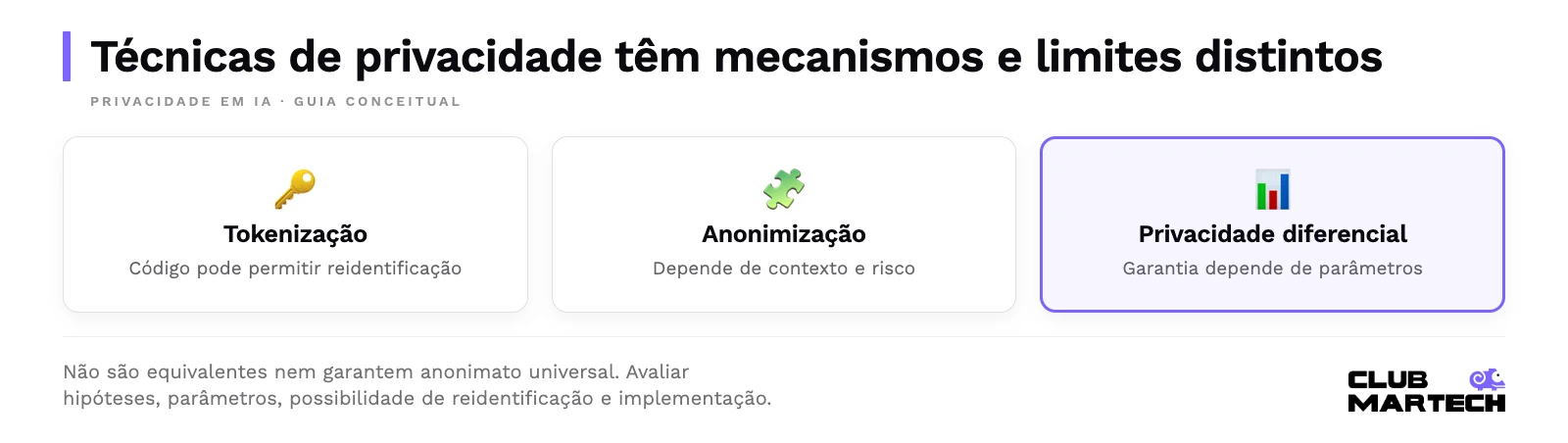 Técnicas de privacidade têm mecanismos e limites distintos. Não são equivalentes nem garantem anonimato universal. Avaliar hipóteses, parâmetros, possibilidade de reidentificação e implementação.