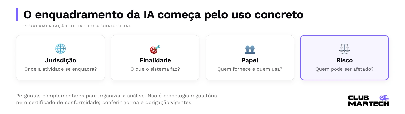 O enquadramento da ia começa pelo uso concreto. Perguntas complementares para organizar a análise. Não é cronologia regulatória nem certificado de conformidade; conferir norma e obrigação vigentes.