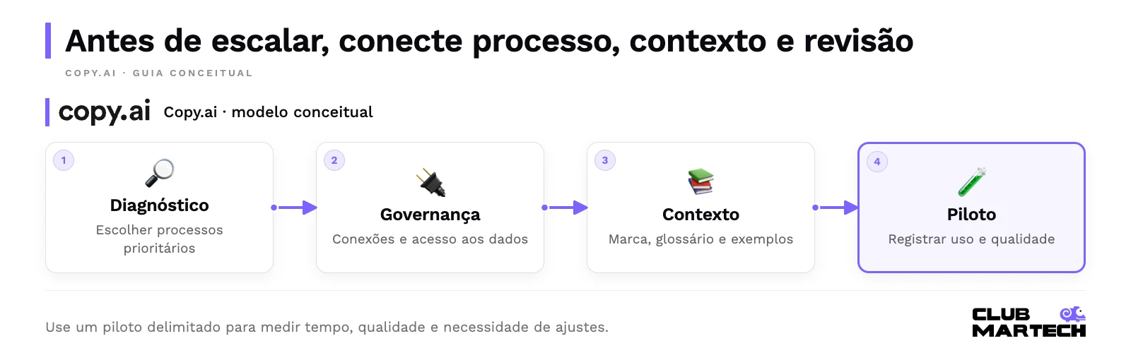 Antes de escalar, conecte processo, contexto e revisão. Use um piloto delimitado para medir tempo, qualidade e necessidade de ajustes.