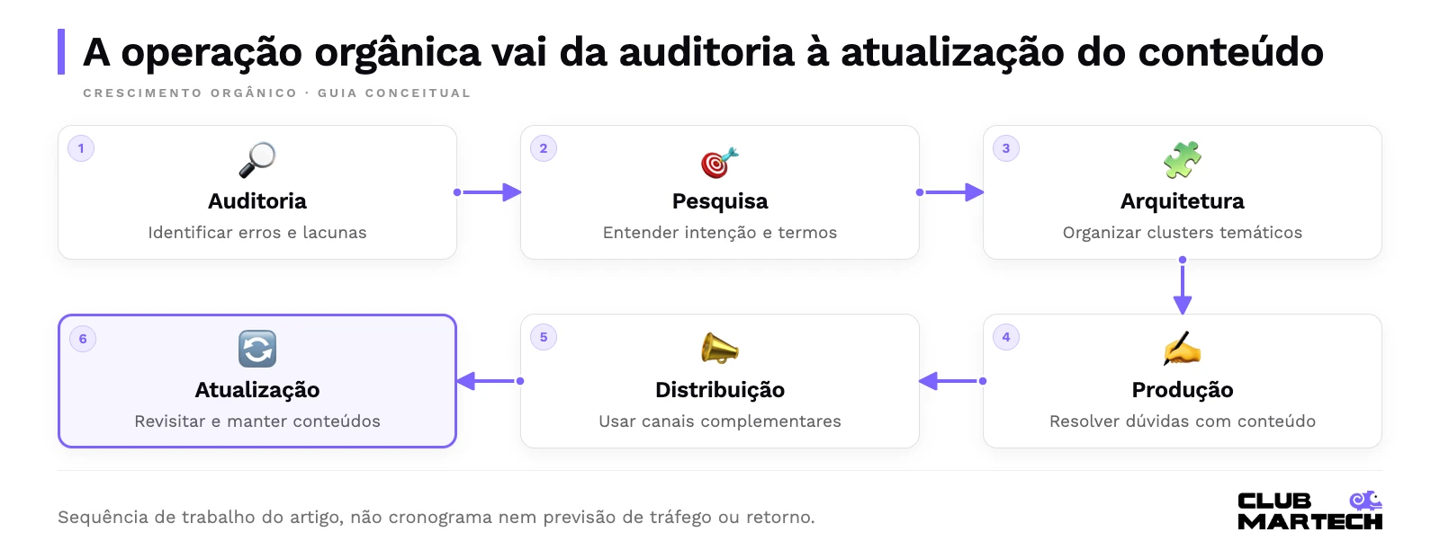 A operação orgânica vai da auditoria à atualização do conteúdo. Sequência de trabalho do artigo, não cronograma nem previsão de tráfego ou retorno.