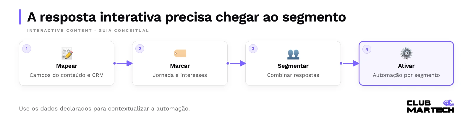A resposta interativa precisa chegar ao segmento. Use os dados declarados para contextualizar a automação.