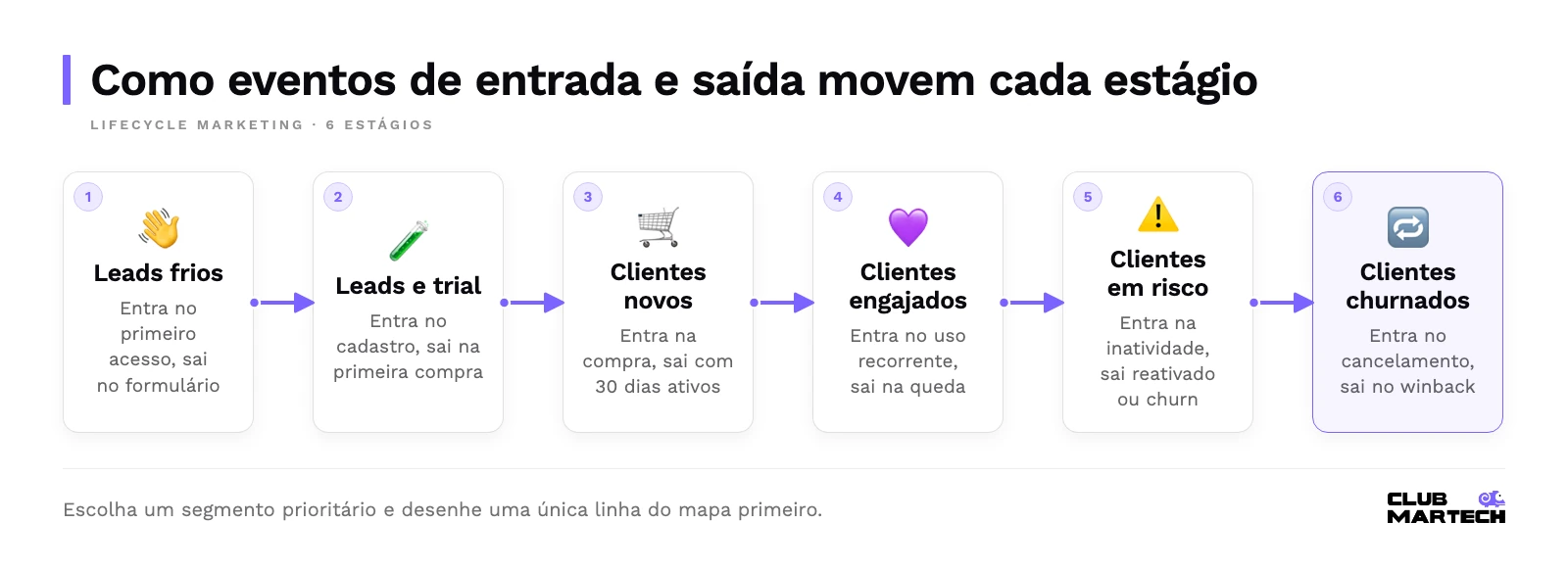 Seis estágios do ciclo de vida em sequência, de leads frios a clientes churnados, cada um com o evento que marca a entrada e a saída.