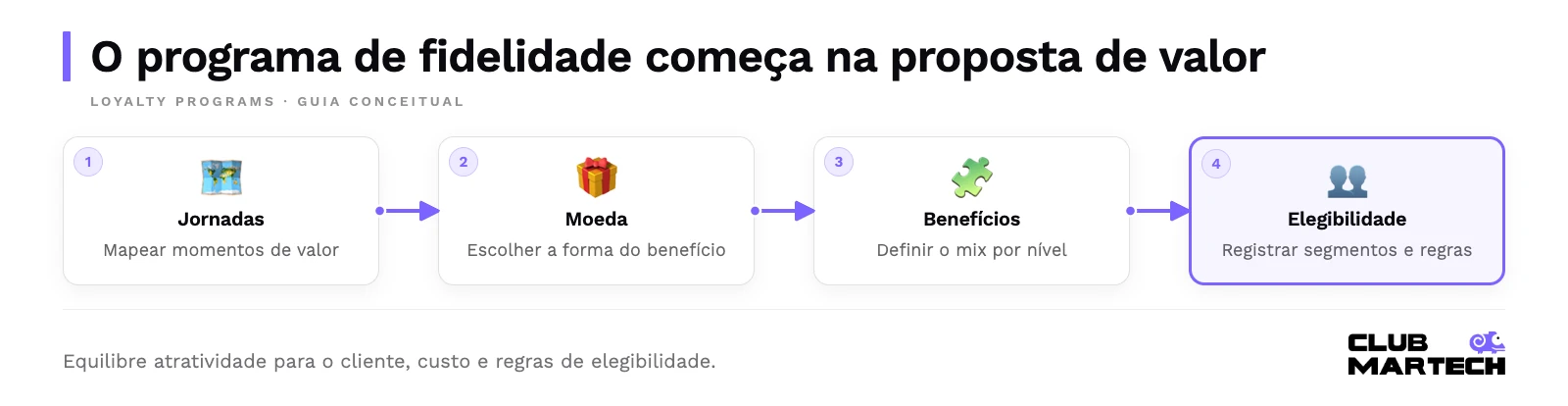 O programa de fidelidade começa na proposta de valor. Equilibre atratividade para o cliente, custo e regras de elegibilidade.