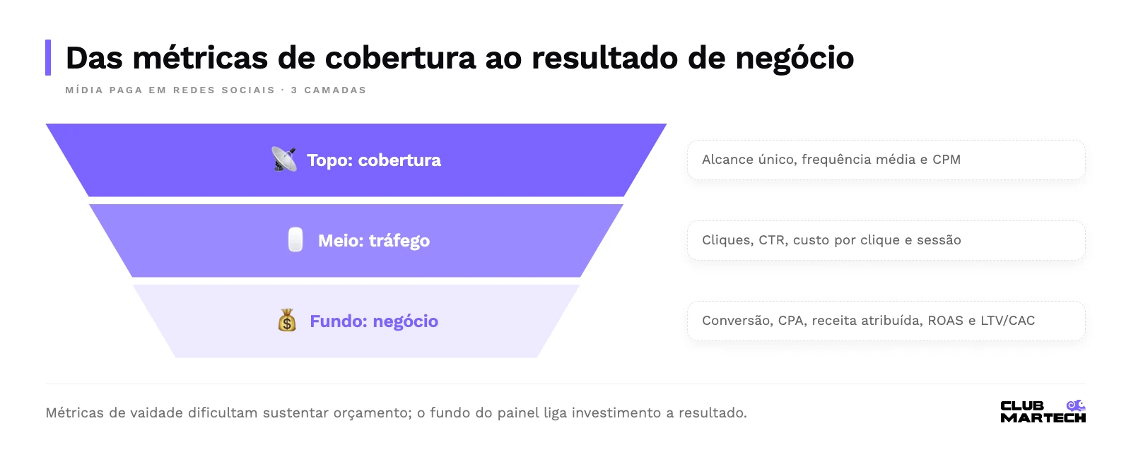 Funil de métricas em três camadas: topo com alcance, frequência e cpm; meio com cliques, ctr e sessão; fundo com conversão, cpa, receita, roas e ltv/cac.