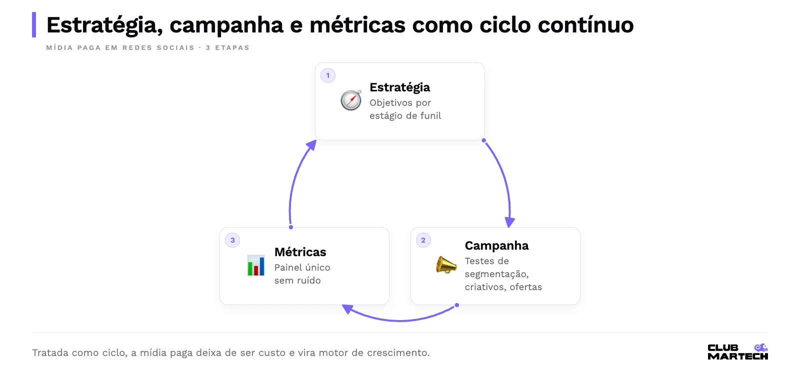 Ciclo contínuo de três etapas: estratégia com objetivos por funil, campanha com testes de segmentação e criativos, e métricas em painel único, voltando à estratégia.