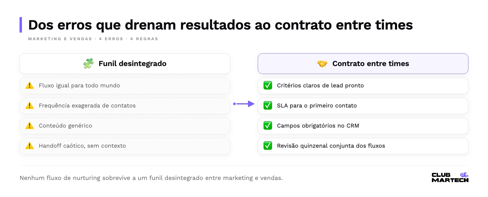 Antes e depois: os quatro erros de um funil desintegrado entre marketing e vendas e as quatro regras do contrato entre os times.