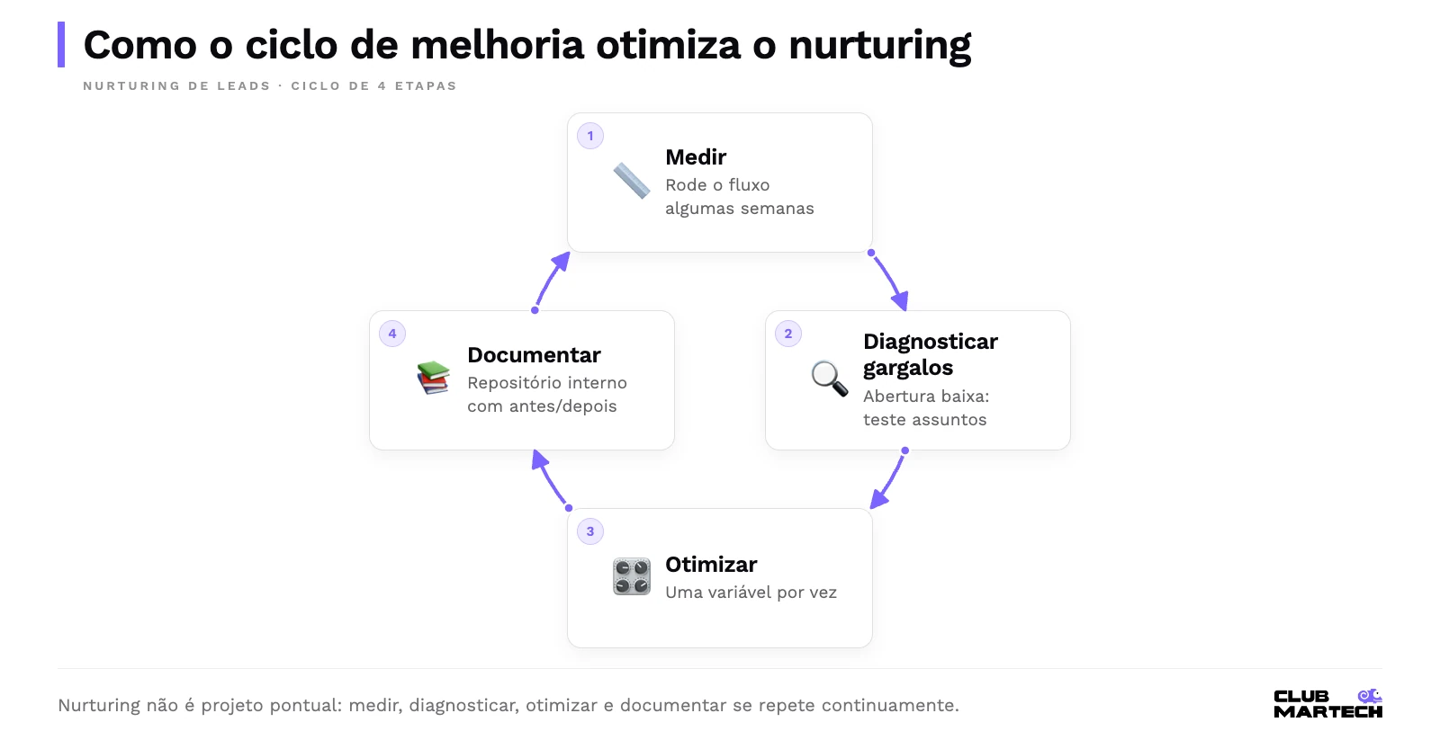 Ciclo de melhoria do nurturing em quatro etapas que se repetem: medir, diagnosticar gargalos, otimizar uma variável por vez e documentar aprendizados.