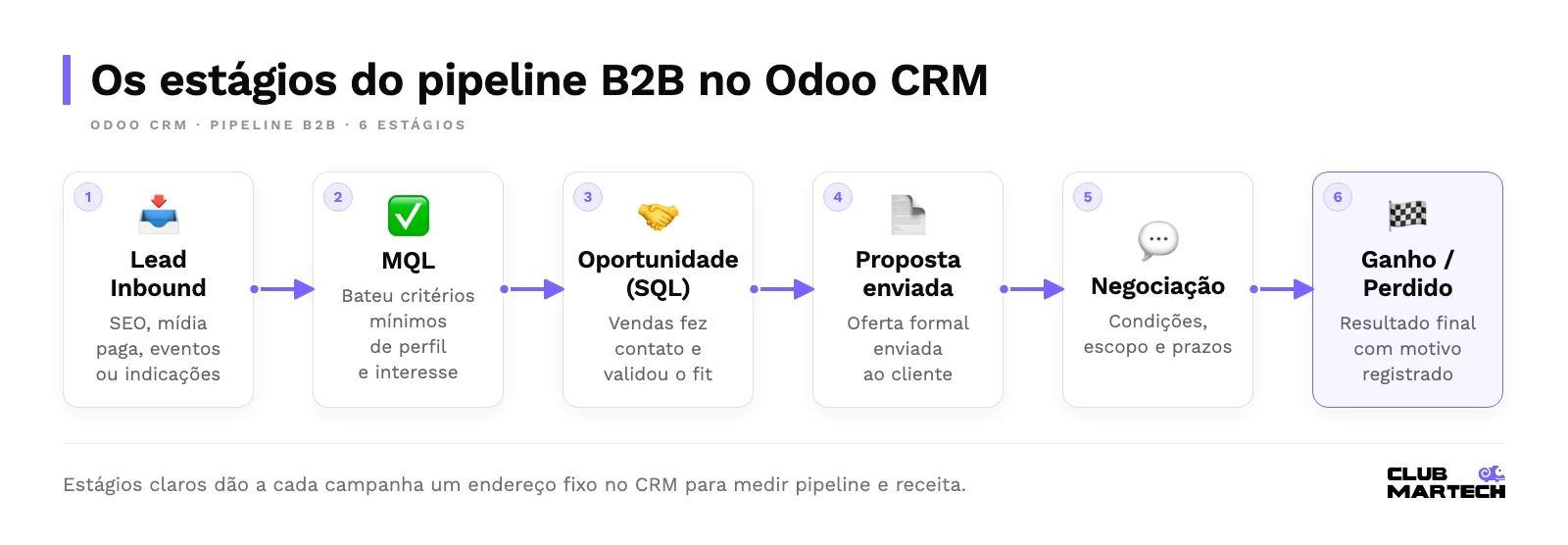 Pipeline b2b em seis estágios no odoo crm: lead inbound, mql, oportunidade (sql), proposta enviada, negociação e ganho ou perdido.