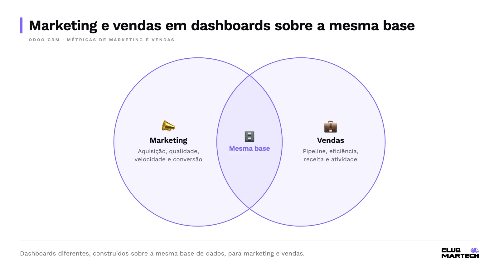 Dois círculos, marketing e vendas, cada um com seus grupos de métricas, que se sobrepõem na mesma base de dados do odoo crm.