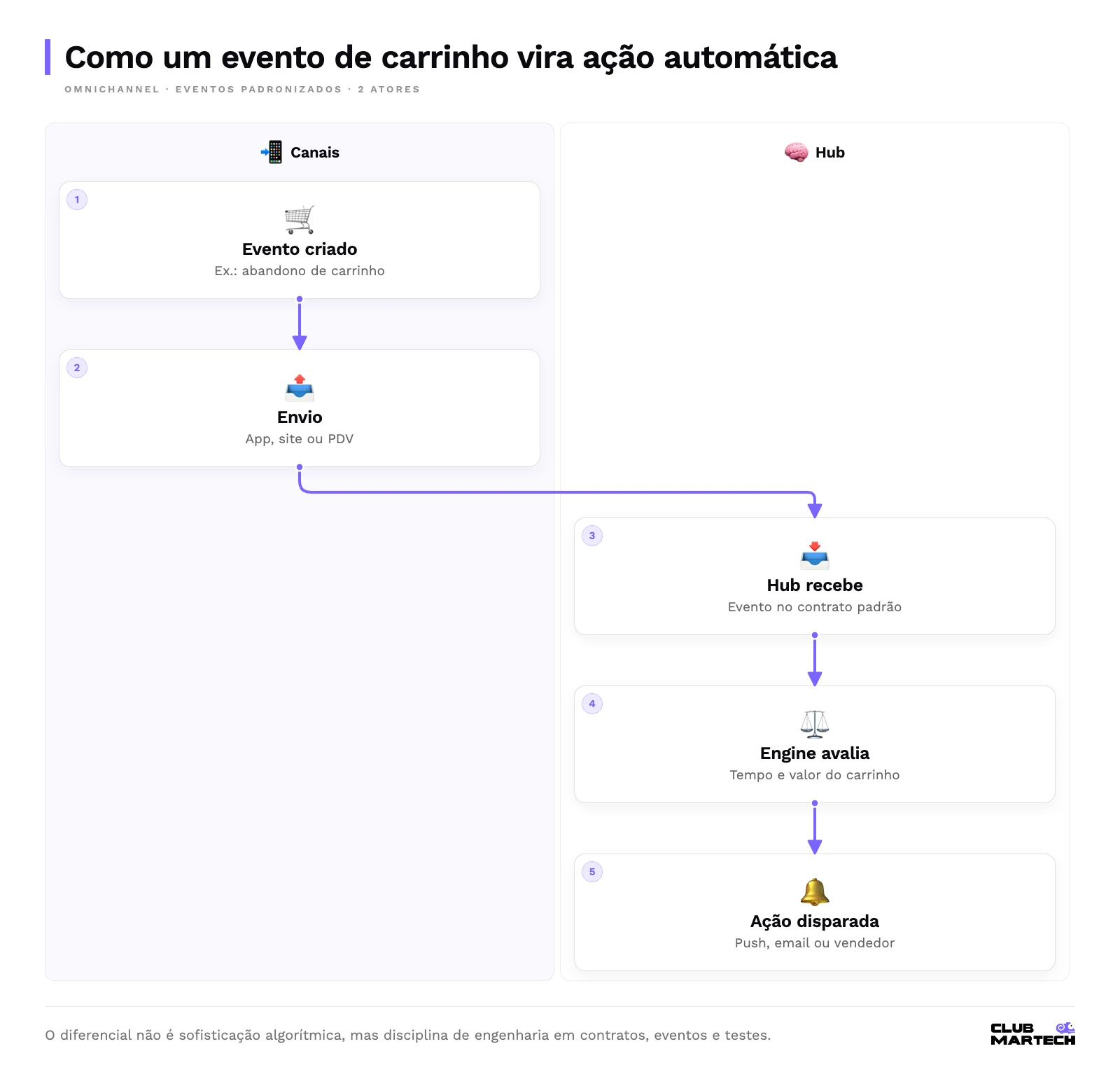Duas raias: os canais criam e enviam o evento de carrinho abandonado; o hub recebe, a engine avalia as regras e dispara push, email ou aviso ao vendedor.