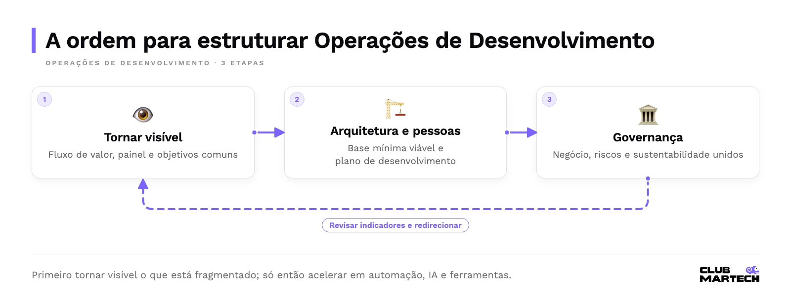 Linha com três etapas: tornar visível o fluxo de valor, estruturar arquitetura e pessoas e implementar governança, com rituais que voltam a revisar indicadores.