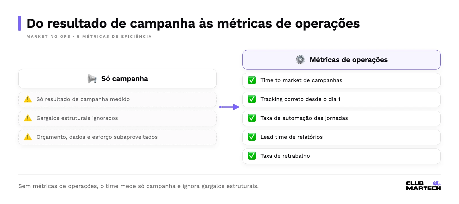 Antes e depois: medir só resultado de campanha deixa gargalos ocultos; com métricas de operações, o time acompanha time to market, tracking, automação, relatórios e retrabalho.