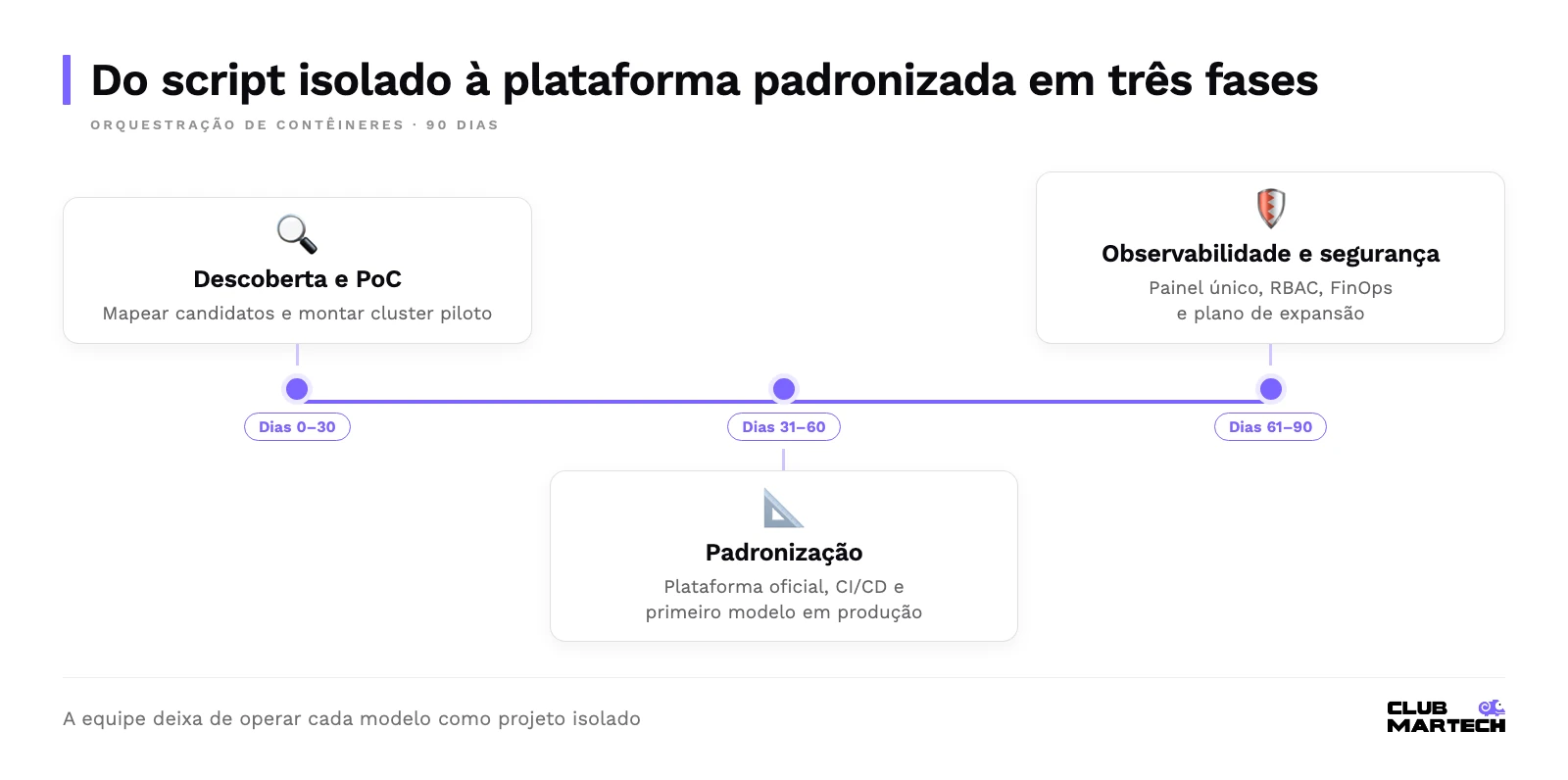 Linha do tempo em três fases: descoberta e prova de conceito, padronização com primeiros serviços e observabilidade com segurança.
