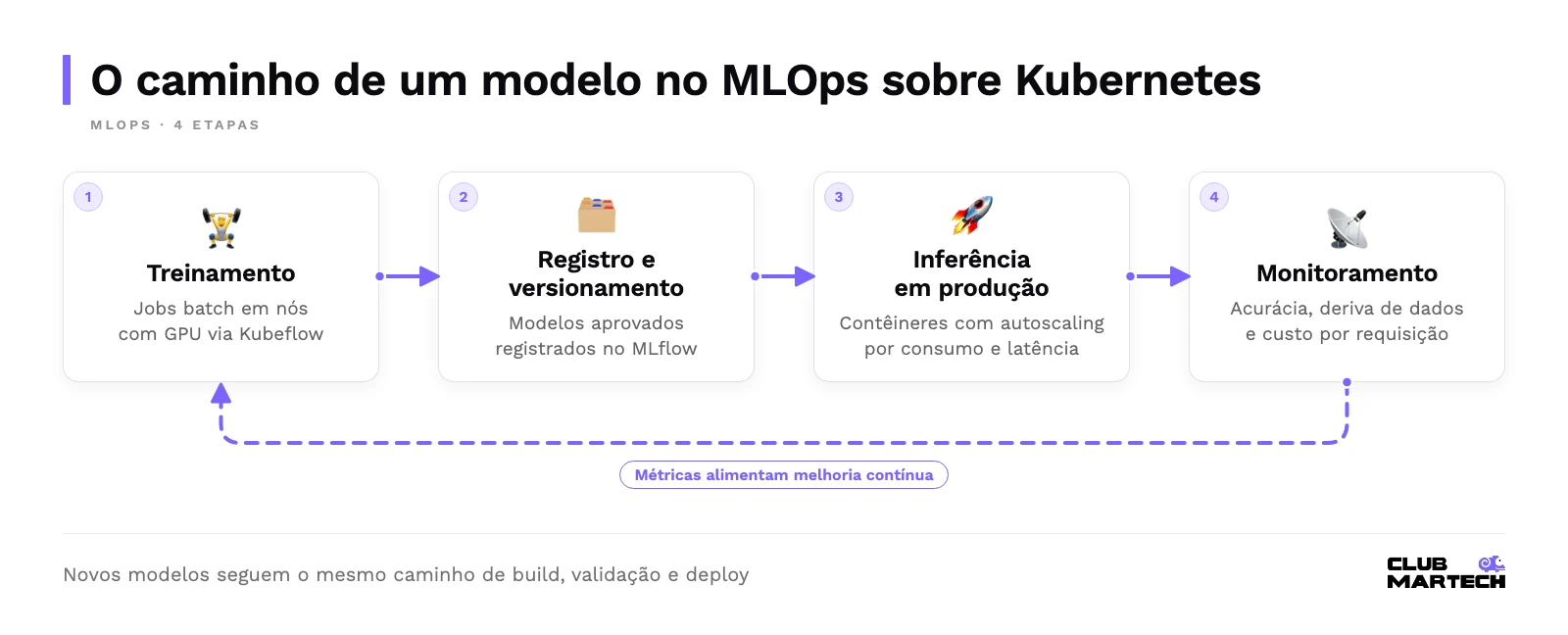Fluxo de mlops: treinamento, registro, inferência e monitoramento; as métricas do monitoramento voltam ao treinamento.