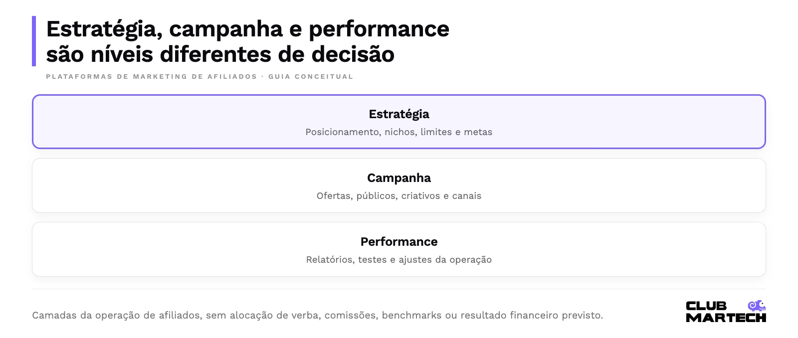 Estratégia, campanha e performance são níveis diferentes de decisão. Camadas da operação de afiliados, sem alocação de verba, comissões, benchmarks ou resultado financeiro previsto.