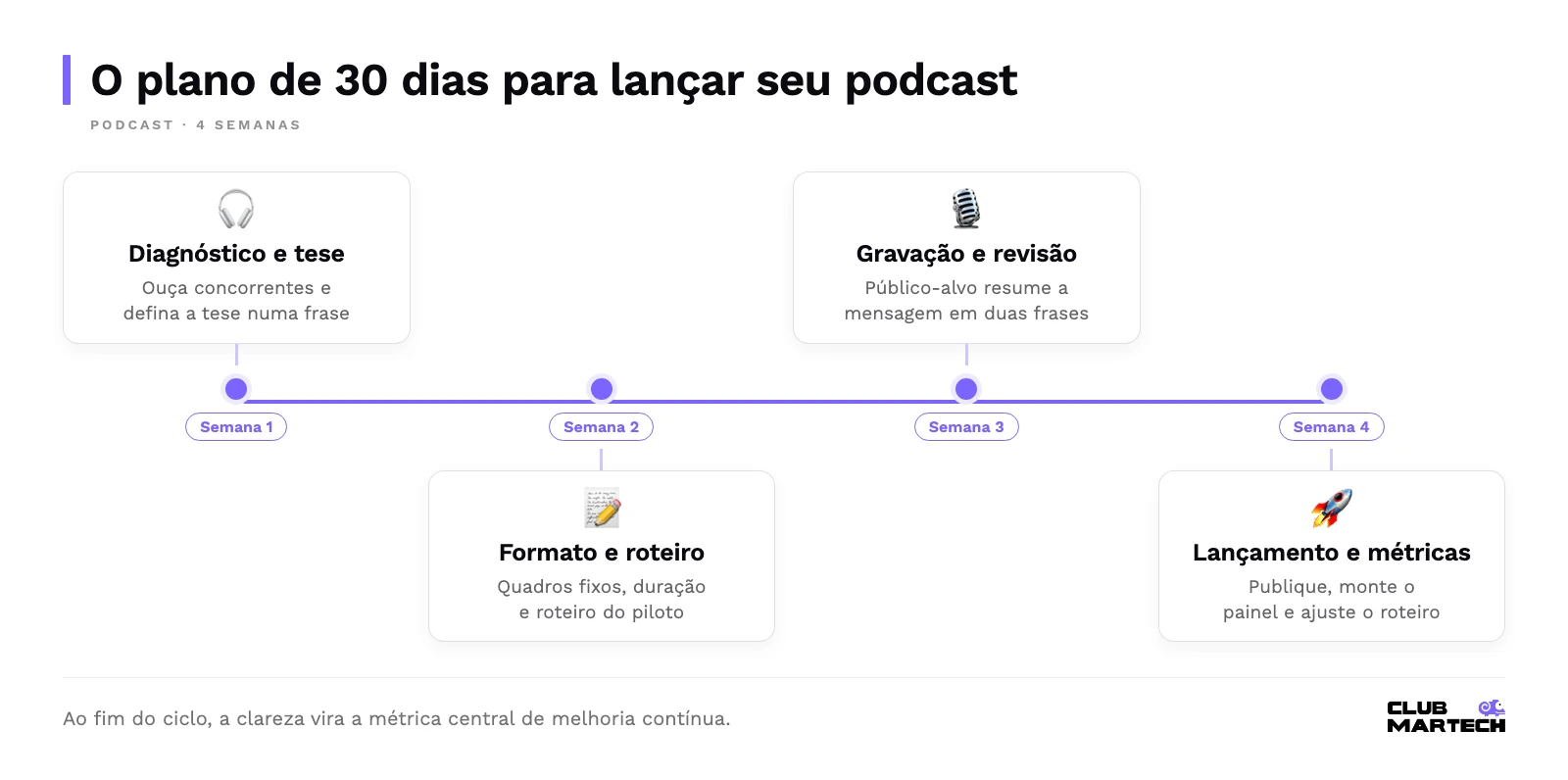 Linha do tempo de quatro semanas: diagnóstico e tese, formato e roteiro, gravação e revisão de clareza, lançamento com painel de métricas.