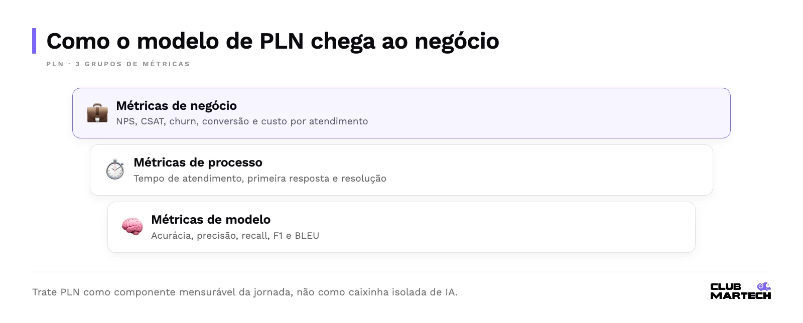 Três camadas de métricas de pln: negócio no topo, processo no meio e modelo na base, ligando o desempenho técnico aos objetivos da área.