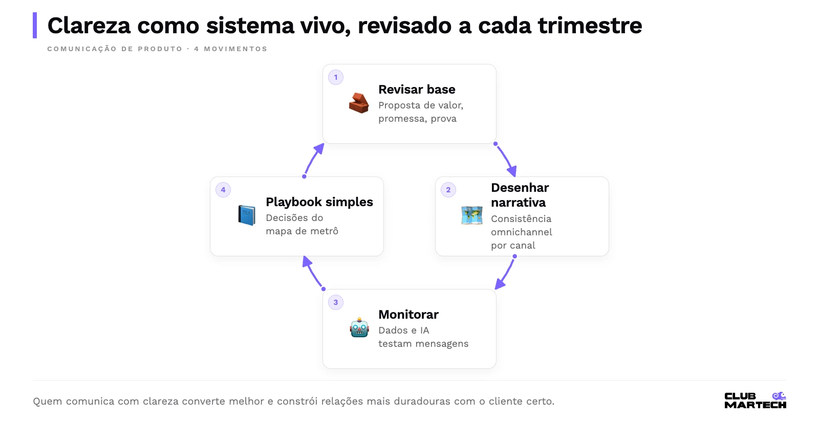 Ciclo da clareza na comunicação de produto: revisar a base, desenhar a narrativa por canal, monitorar com dados e ia e revisar o playbook, que recomeça a cada trimestre.