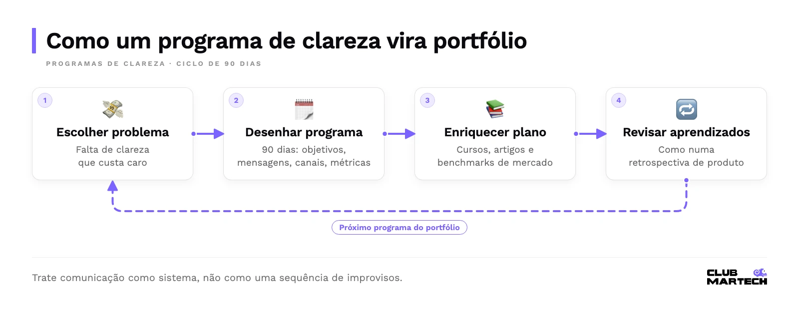 Fluxo de um programa de clareza: escolher um problema caro, desenhar 90 dias, enriquecer o plano e revisar aprendizados, que levam ao próximo programa.