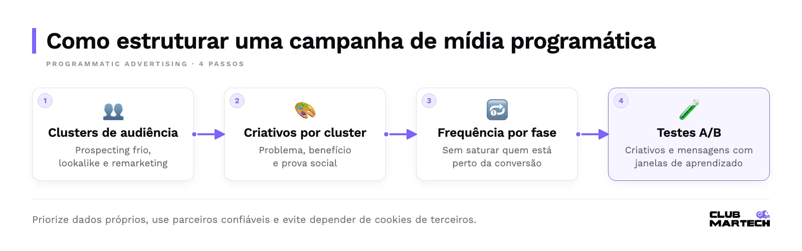 Fluxo de quatro passos: clusters de audiência, criativos por cluster, limites de frequência por fase do funil e testes a/b com janelas de aprendizado.