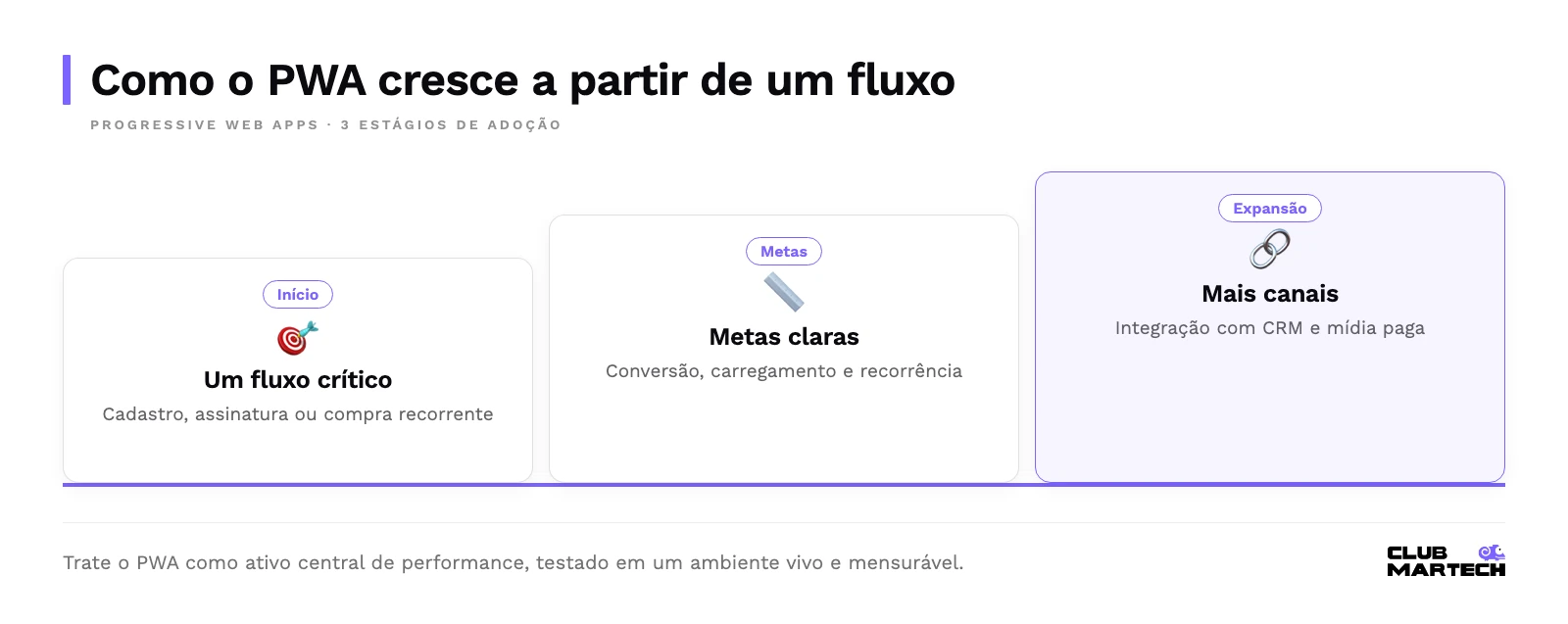 Três estágios de adoção de pwa: começar por um fluxo crítico, definir metas claras e ampliar o escopo com mais canais, crm e mídia paga.