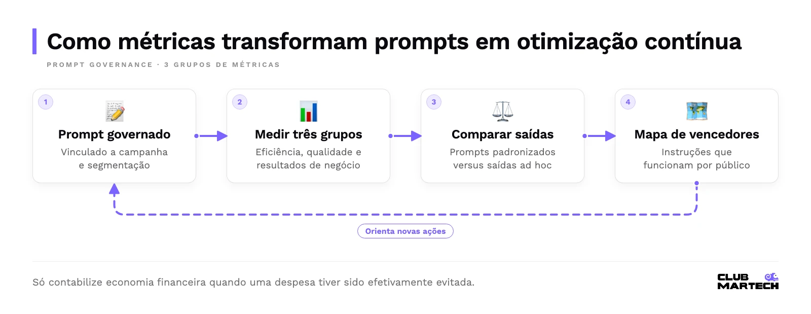 Fluxo de prompt governance: prompt vinculado a campanha, medição em três grupos, comparação com saídas ad hoc e mapa de prompts vencedores que orienta novas ações.