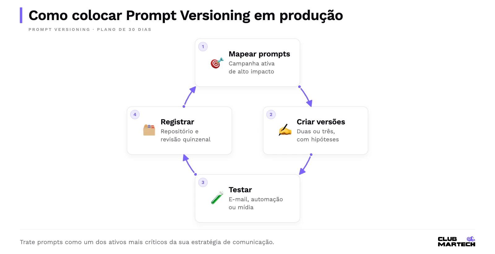Ciclo do prompt versioning: mapear prompts de uma campanha, criar versões com hipóteses, testar em e-mail, automação ou mídia e registrar com revisão quinzenal.