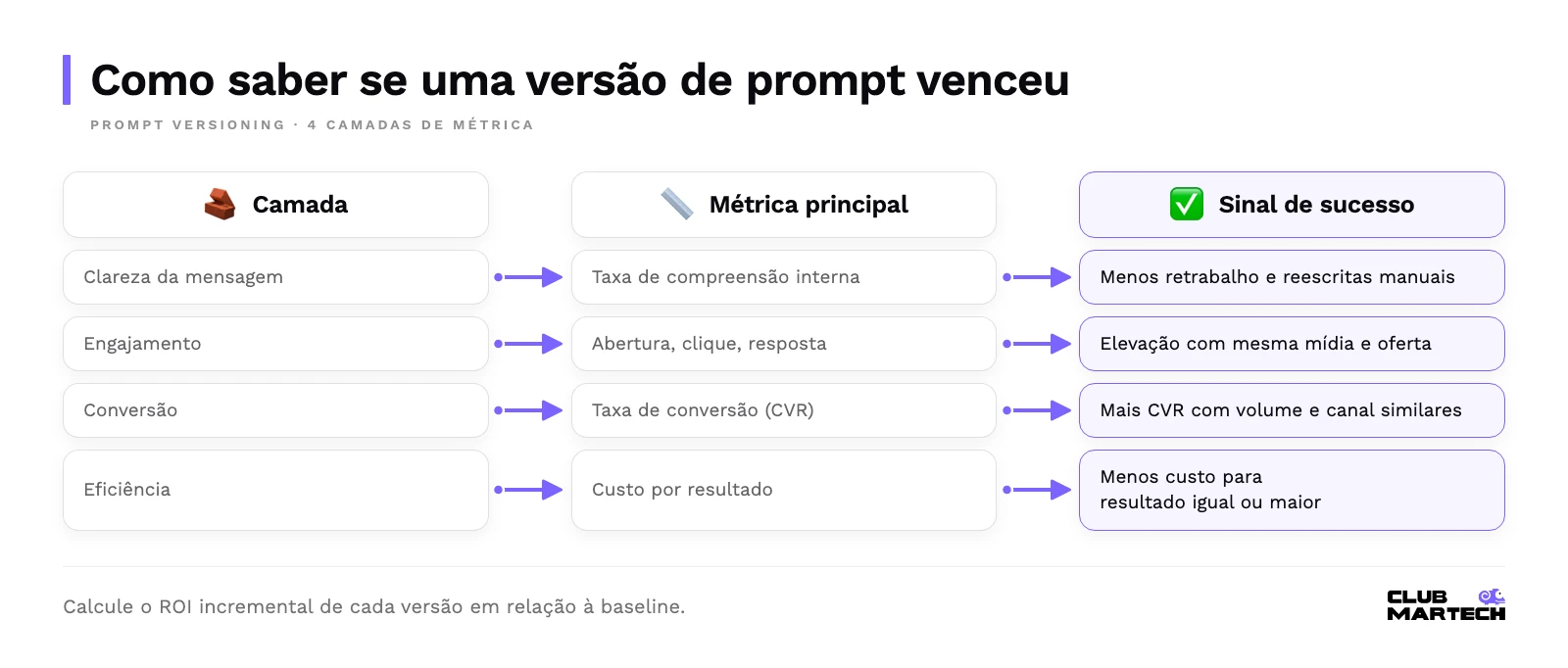 Matriz com camada, métrica principal e sinal de sucesso: clareza da mensagem, engajamento, conversão e eficiência.