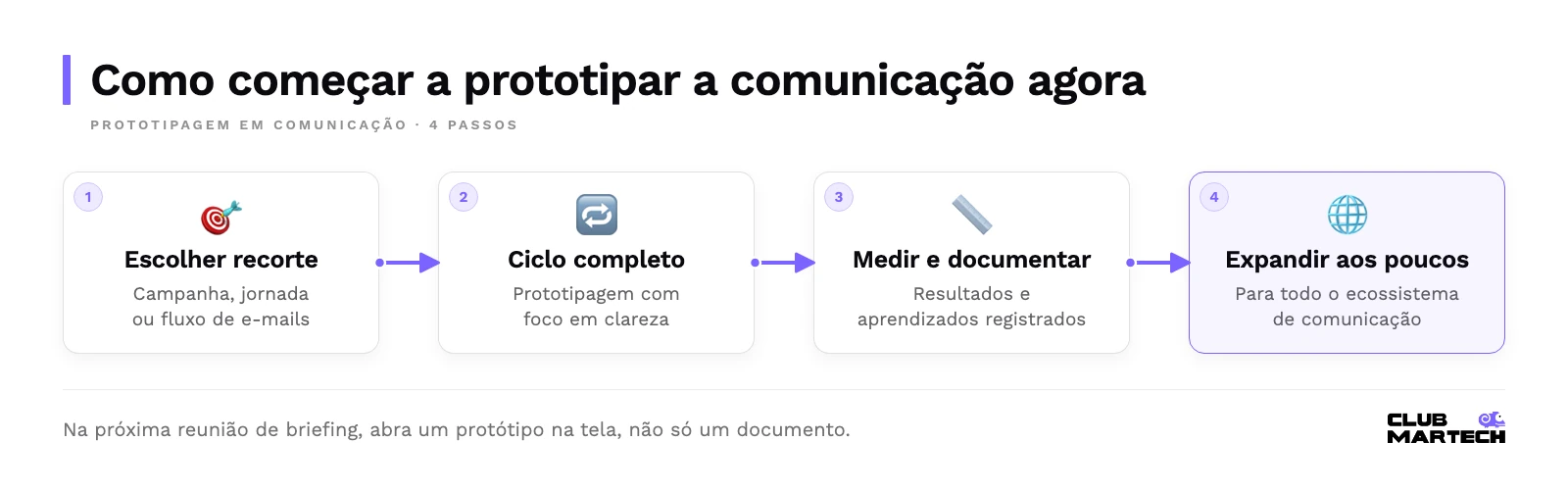 Fluxo para começar: escolher uma campanha, jornada ou fluxo de e-mails, rodar um ciclo completo focado em clareza, medir e documentar e expandir aos poucos.