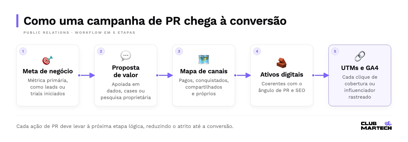 Fluxo de cinco etapas de uma campanha de pr: meta de negócio, proposta de valor, mapa de canais, ativos digitais e rastreamento com utms e ga4.