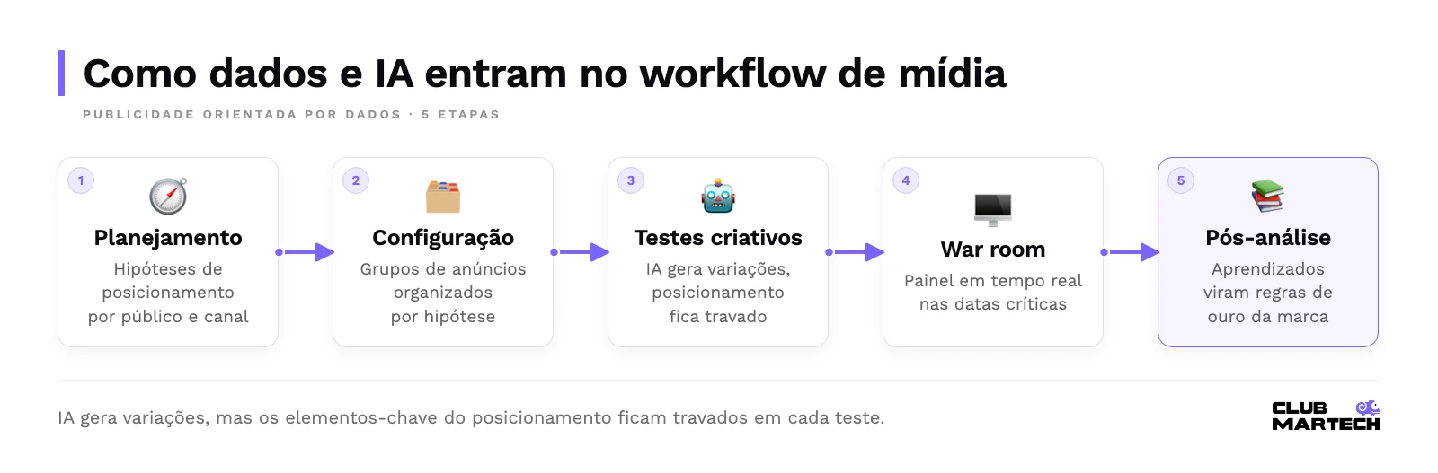 Fluxo de cinco etapas: planejamento por hipótese, configuração por hipótese, testes criativos com ia, war room em datas críticas e pós-análise.