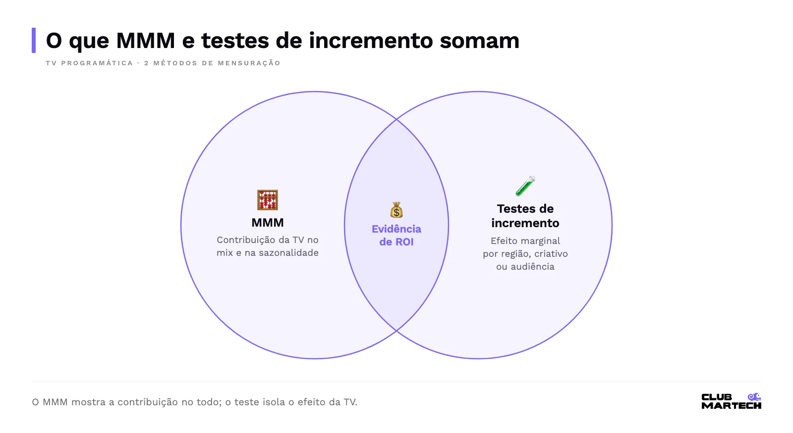 Diagrama de Venn: MMM mostra a contribuição da TV no mix de mídia, testes de incremento isolam o efeito marginal; juntos dão evidência de ROI.