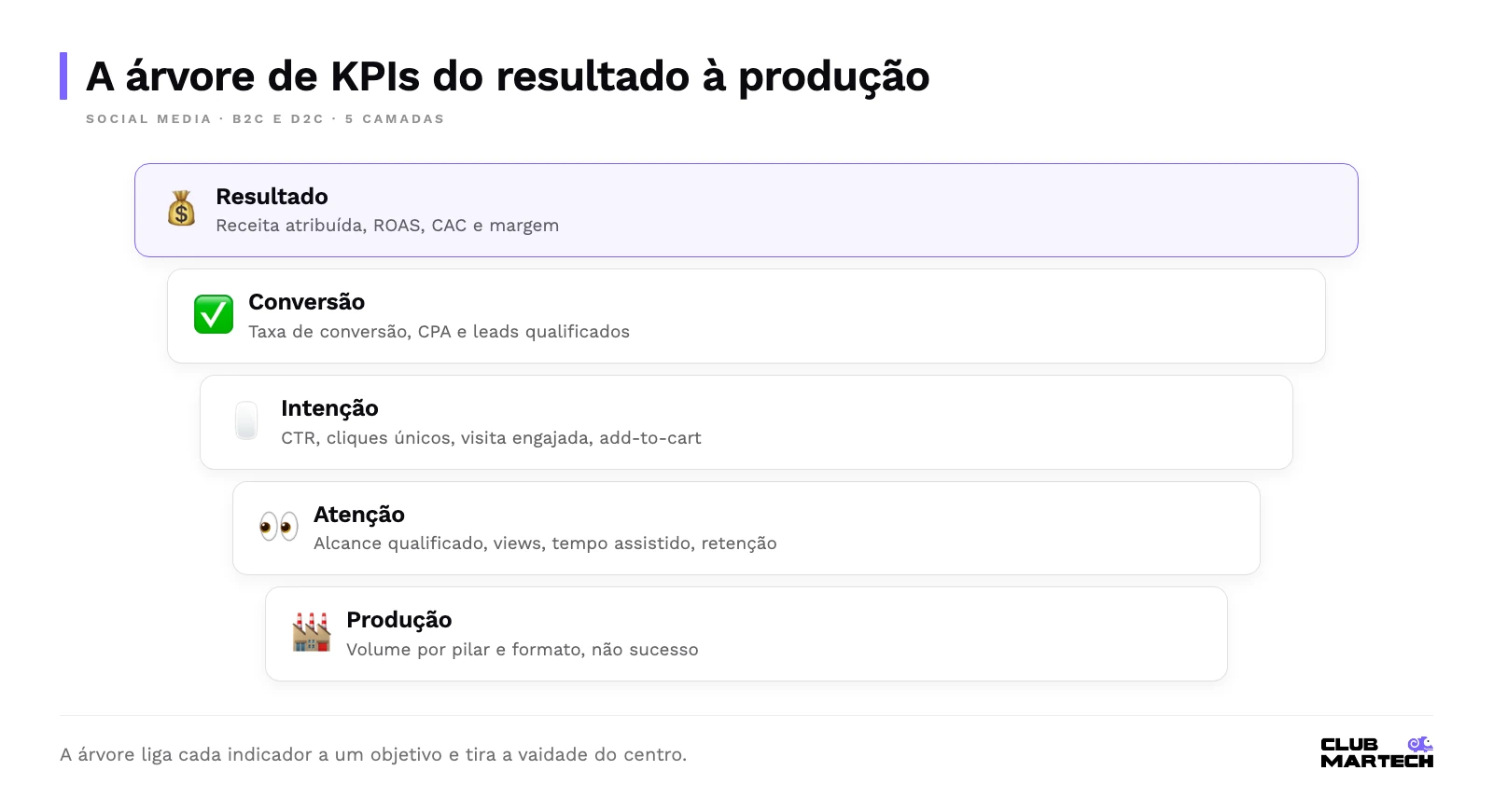 Árvore de kpis em cinco camadas, do topo à base: resultado, conversão, intenção, atenção e produção, cada uma com suas métricas.