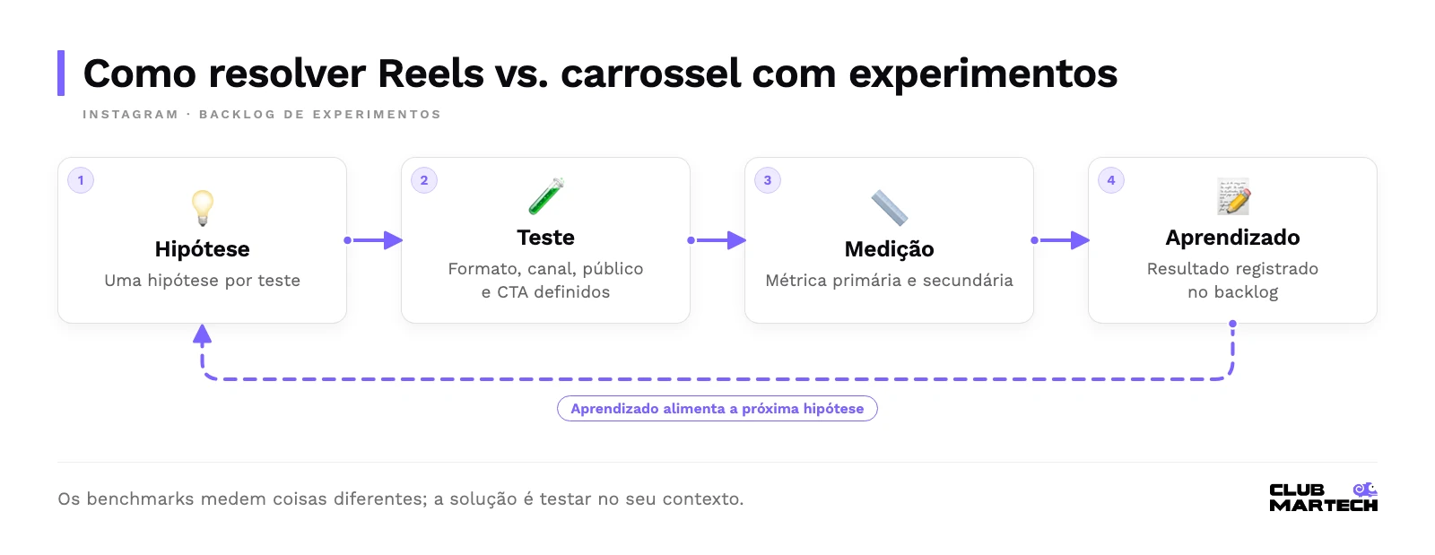 Backlog de experimentos: hipótese, teste com formato, canal e cta, medição por métrica primária e aprendizado registrado, que alimenta a próxima hipótese.