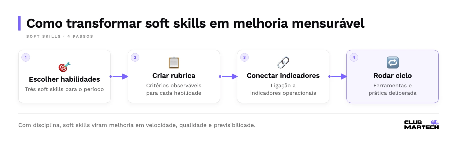 Quatro passos para soft skills: escolher as habilidades, criar uma rubrica observável, conectar a indicadores operacionais e rodar um ciclo com prática deliberada.