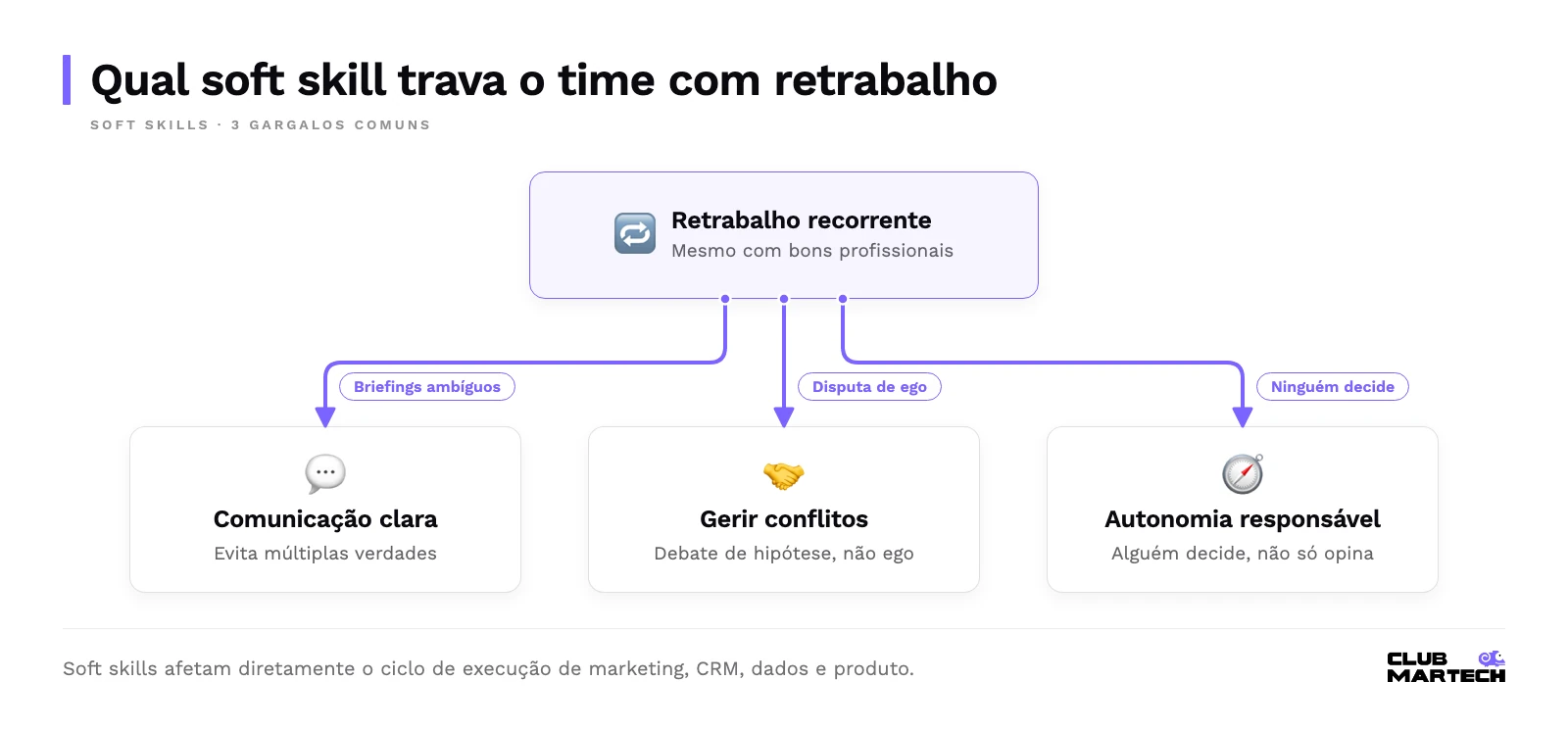 Árvore de diagnóstico do retrabalho: briefings ambíguos apontam comunicação clara, disputa de ego aponta gestão de conflitos e ninguém decidir aponta autonomia.