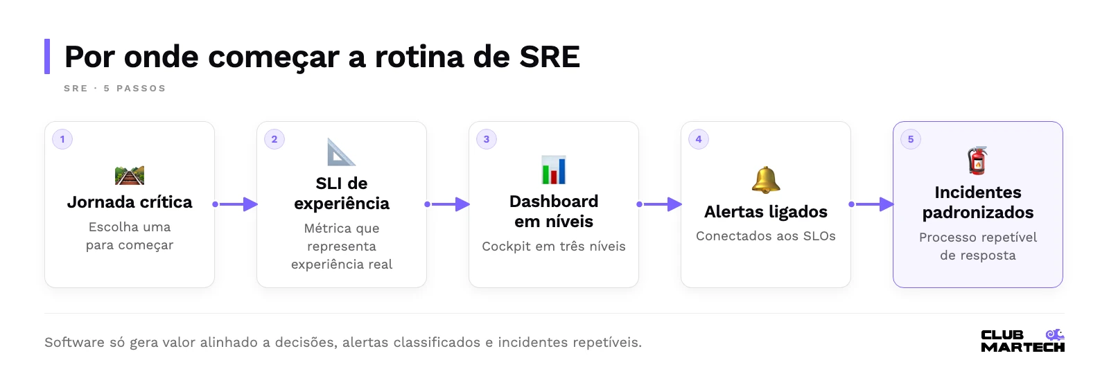 Fluxo para começar SRE: escolher uma jornada crítica, definir um SLI de experiência, montar dashboard em três níveis, ligar alertas a SLOs e padronizar incidentes.