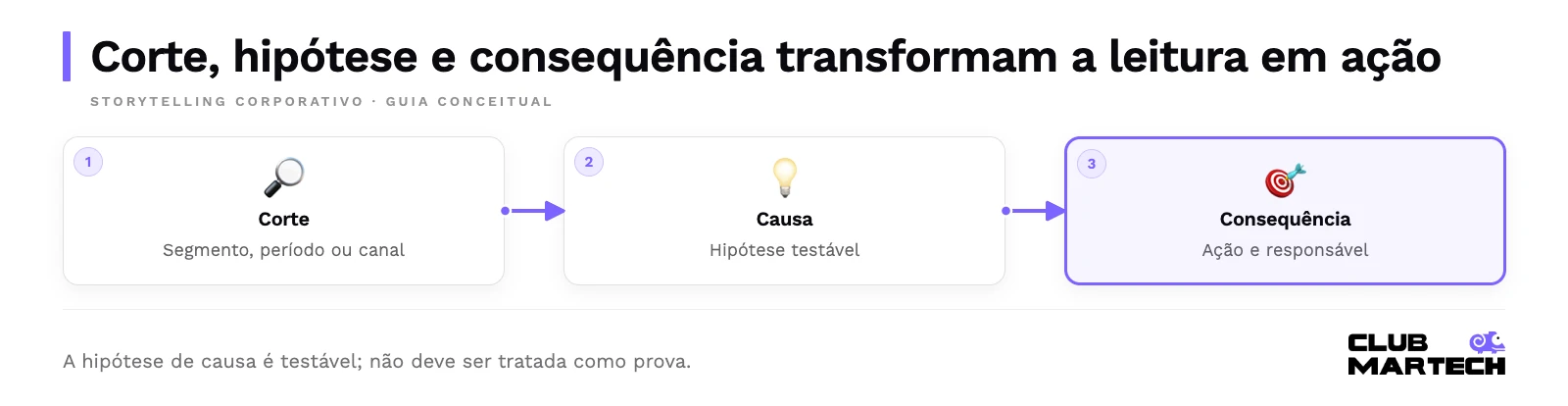 Corte, hipótese e consequência transformam a leitura em ação. A hipótese de causa é testável; não deve ser tratada como prova.
