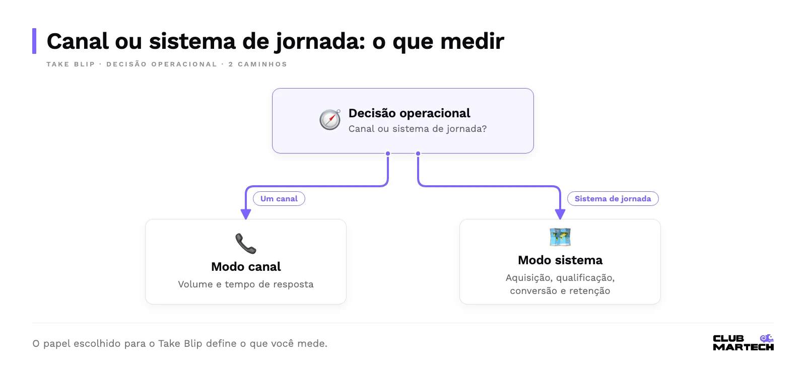 Árvore de decisão: se o take blip for um canal, mede-se volume e tempo de resposta; se for sistema de jornada, mede-se aquisição, qualificação, conversão e retenção.