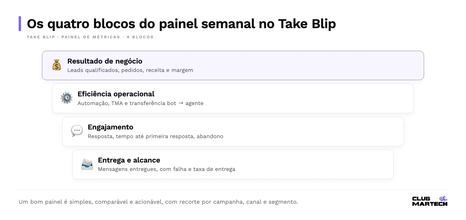 Quatro blocos empilhados do painel: entrega e alcance na base, depois engajamento, eficiência operacional e, no topo, resultado de negócio com leads, pedidos, receita e margem.