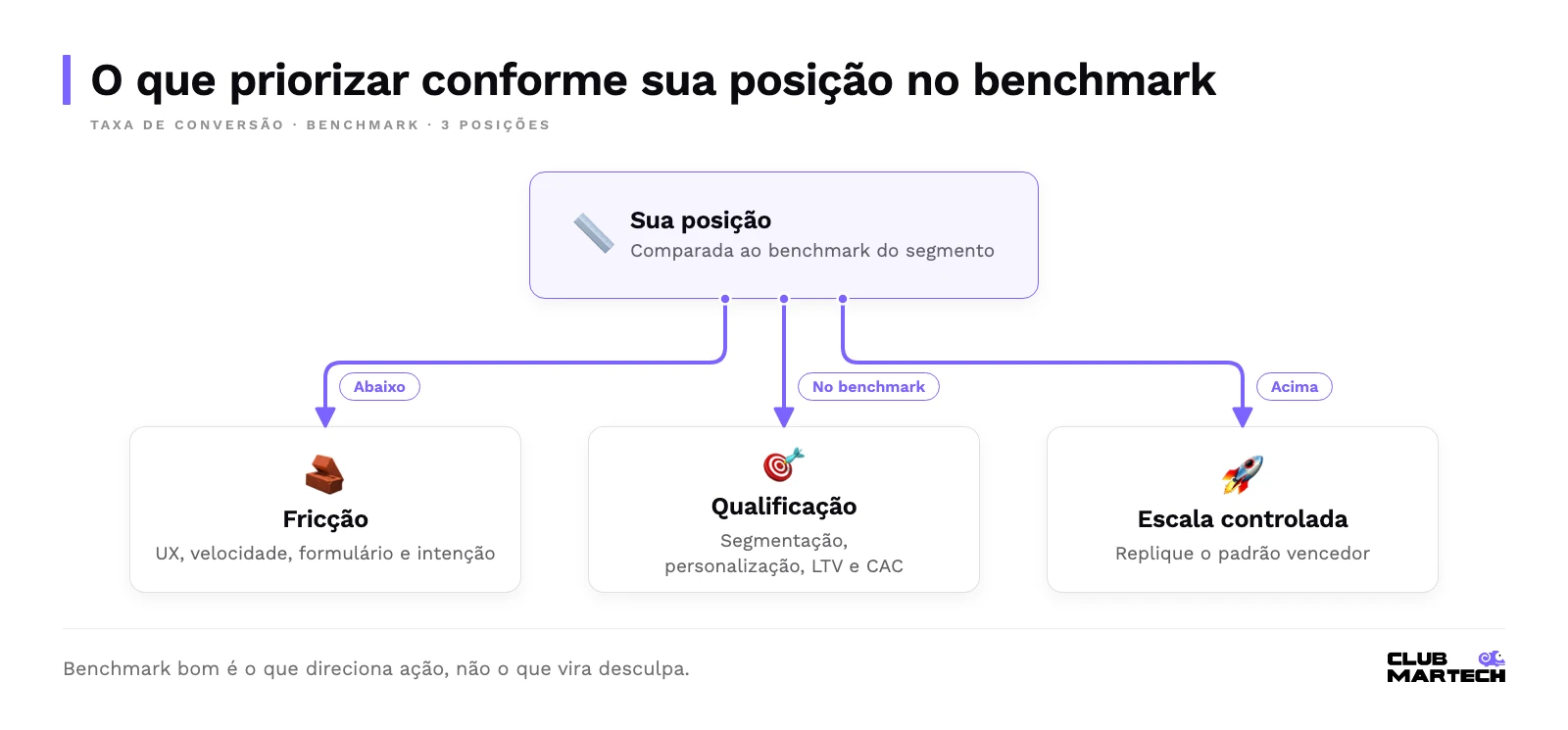 Árvore de decisão pela posição no benchmark: abaixo, priorizar fricção; no benchmark, segmentação e qualificação; acima, escalar com controle replicando o padrão vencedor.