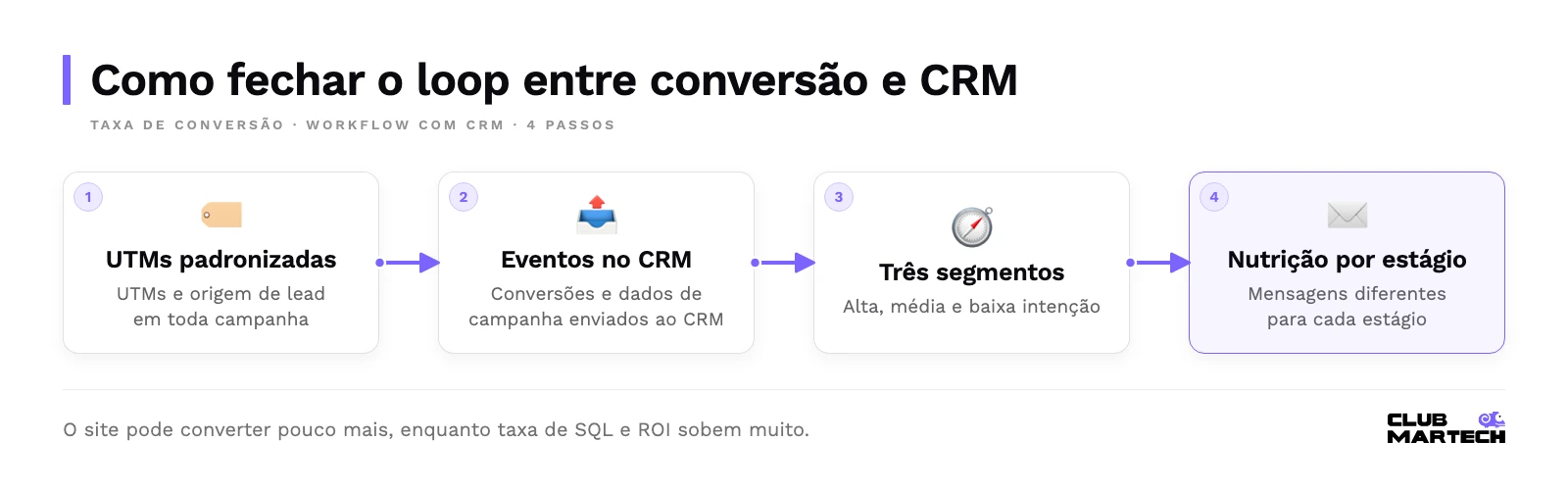 Workflow em quatro passos: padronizar utms e origem de lead, enviar eventos de conversão ao crm, criar segmentos de alta, média e baixa intenção e nutrir por estágio.