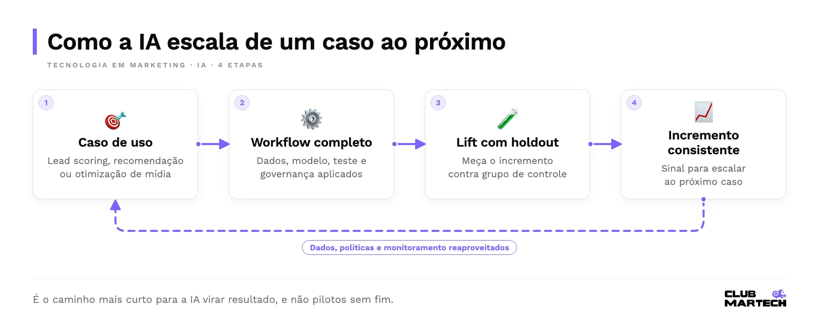 Fluxo com retorno: escolher um caso de uso, aplicar o workflow completo, medir lift com holdout e, com incremento consistente, voltar ao início com o segundo caso reaproveitando dados e políticas.